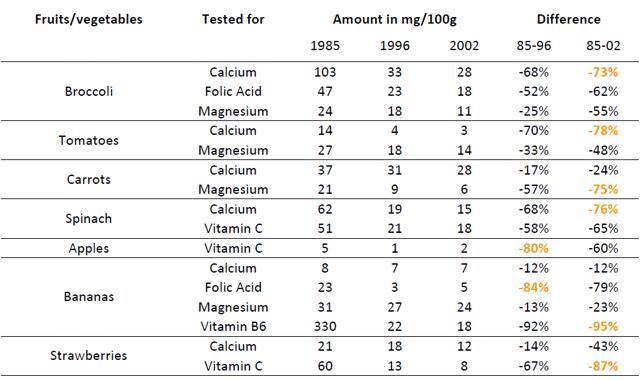 Vitamins table